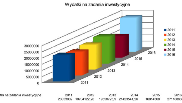 Wołomin: Rekordowe inwestycje w 2016 r.