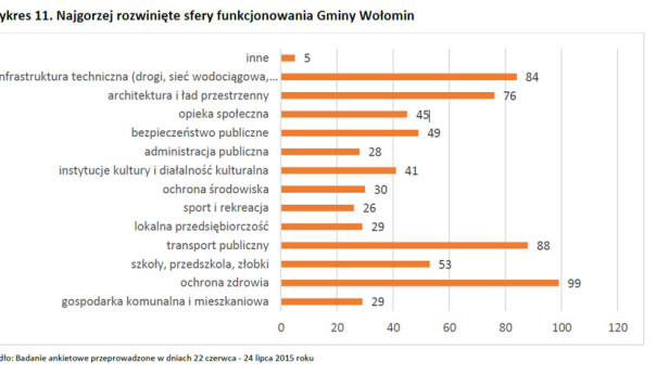 Quo vadis Wołominie?