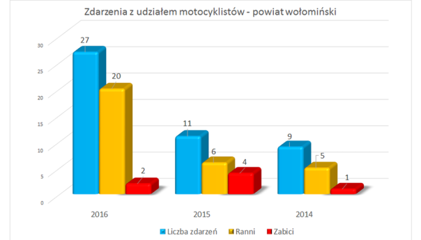 Motocykliści, miejcie się na baczności!