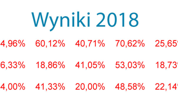 Znamy wyniki matur w powiecie